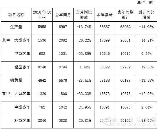 金龙客车数据.jpg