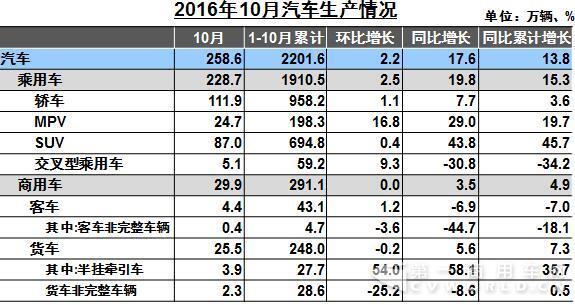 10月汽车生产数据.jpg