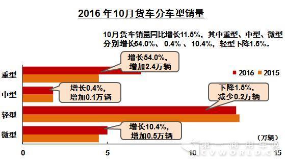 10月货车分车型销量.jpg