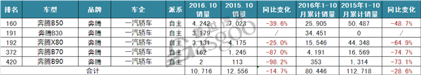 一汽销量（截止2016年10月）.png