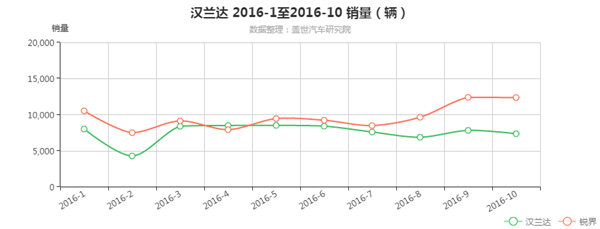 汉兰达 2016-1至2016-10 销量（辆）.png