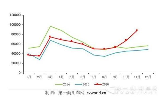 国内重卡市场近三年销量走势
