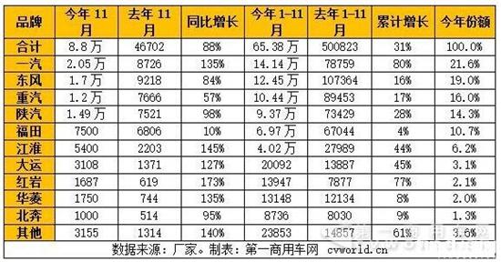 2016年1-11月重卡市场销量一览表