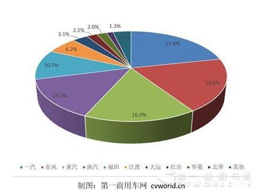 2016年1-11月重卡市场份额图