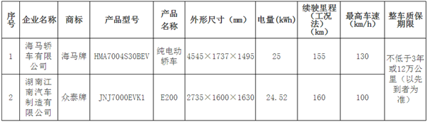 北京发布第十批纯电动车备案目录 众泰、海马入选 北京发布第十批纯电动车备案目录 众泰、海马入选