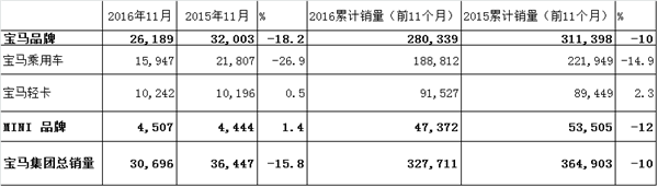 宝马11月销量.png
