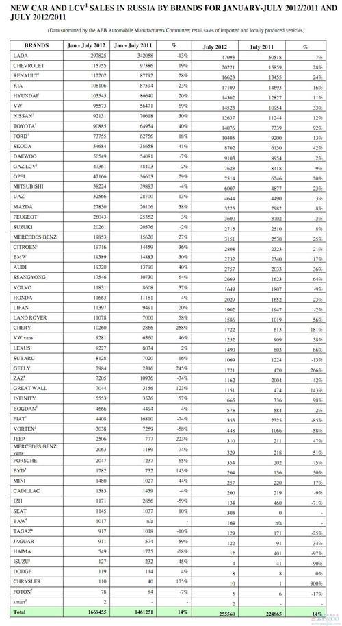 俄罗斯7月销量同比增长14% 多家中国车企销量翻倍