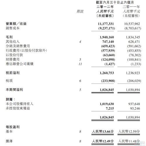吉利上半年净利润同比增长8.7% 出口量提高两倍