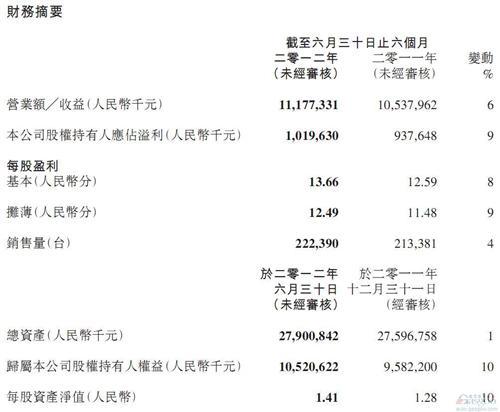 吉利上半年净利润同比增长8.7% 出口量提高两倍