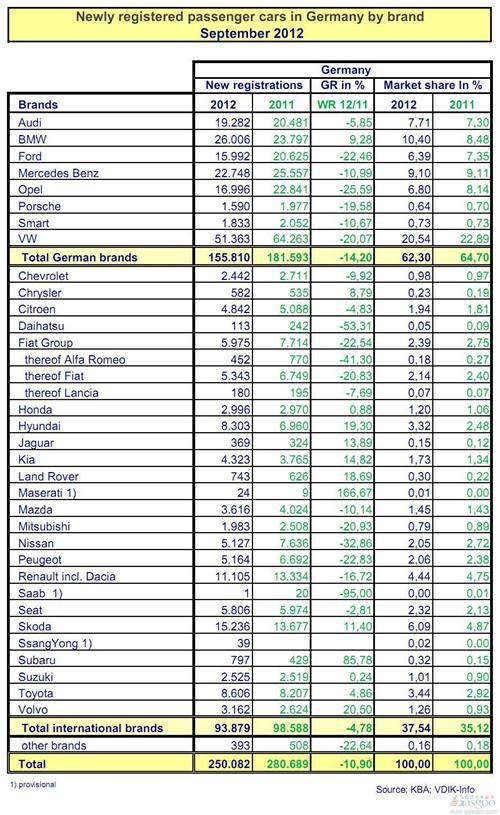 德国9月乘用车销量滑落11% 大众下跌两成