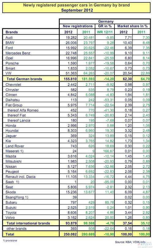 德国9月乘用车销量滑落11% 大众下跌两成