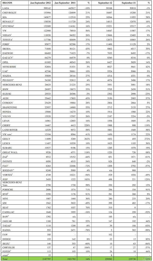 俄罗斯前3季度汽车销量涨14% 奇瑞吉利长城均翻倍