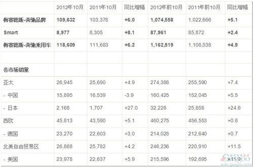 奔驰10月全球销量同比增长6.0% 在华下跌3.9%