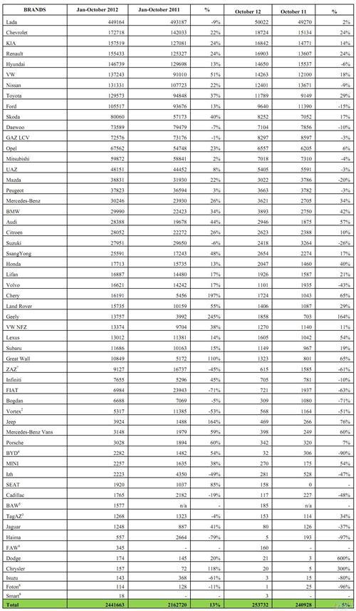 俄罗斯前10月汽车销量增13% 多家中国自主品牌翻倍