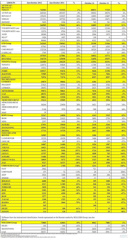 俄罗斯前10月汽车销量增13% 多家中国自主品牌翻倍