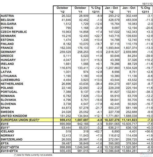 欧洲10月汽车销量同比下滑4.8% 连续13个月跌落