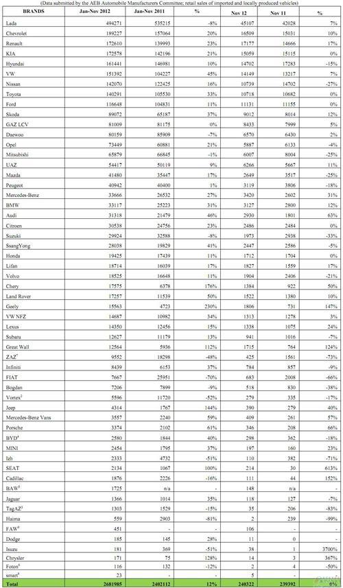 俄罗斯11月汽车销量增长停滞 吉利长城翻倍