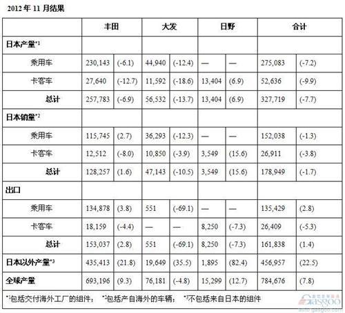 丰田前11月累计产量突破925万辆 同比增长30%