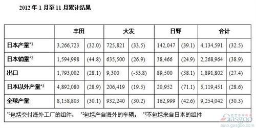 丰田前11月累计产量突破925万辆 同比增长30%