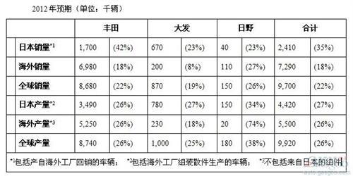 丰田计划2013年全球产量994万辆 销量991万辆