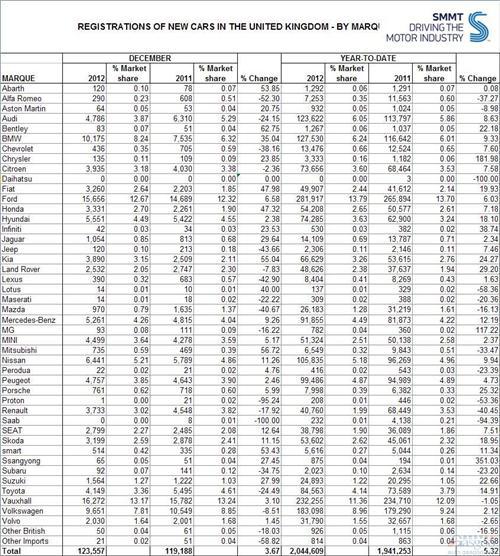 英国2012年汽车销量增5%至204万辆 名爵销量翻倍