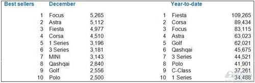 英国2012年汽车销量增5%至204万辆 名爵销量翻倍