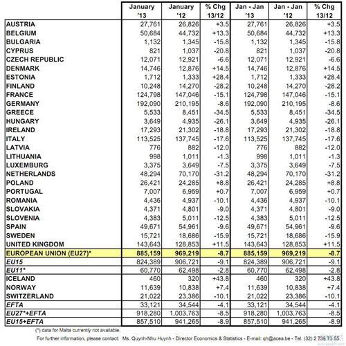 欧洲1月份乘用车销量同比下滑8.7% 连跌16个月