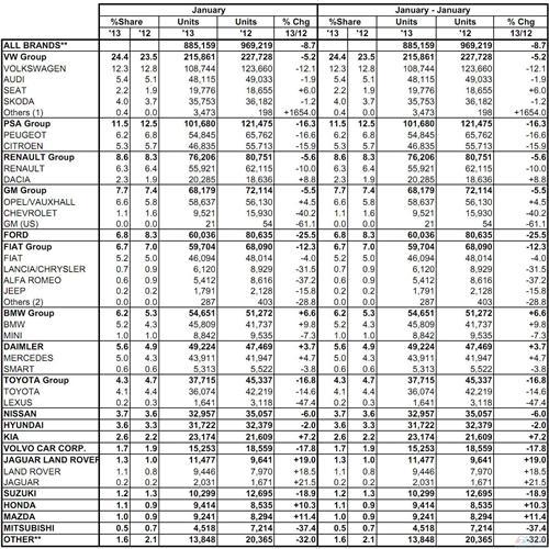 欧洲1月份乘用车销量同比下滑8.7% 连跌16个月