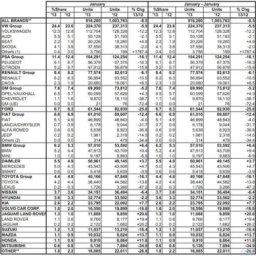 欧洲1月份乘用车销量同比下滑8.7% 连跌16个月