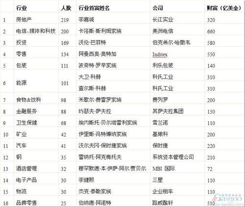 2013年胡润榜：汽车业41人上榜 保时捷家族领跑