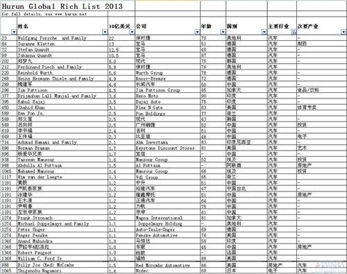 2013年胡润榜：汽车业41人上榜 保时捷家族领跑