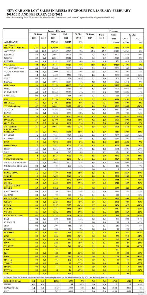 俄罗斯2月汽车销量上涨2% 三大中国车企高速增长
