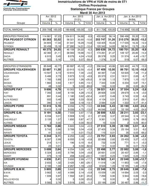 法国4月乘用车销量同比下滑5.2% 标致雪铁龙领跌