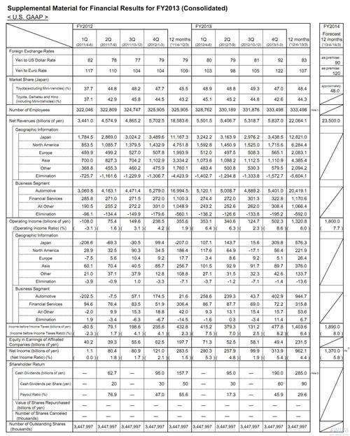 丰田上财年利润暴涨271% 一季营利达大众2.2倍