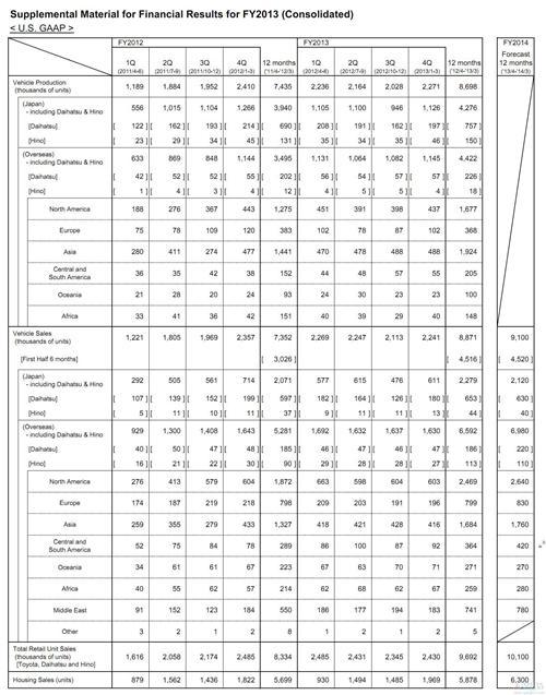 丰田上财年利润暴涨271% 一季营利达大众2.2倍