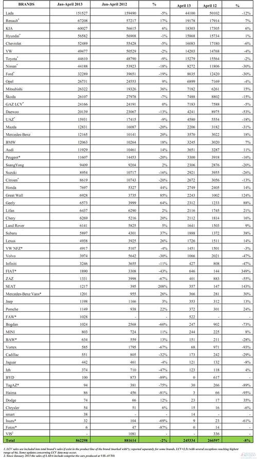 中国车企4月俄罗斯销量大增 长城翻倍吉利涨九成