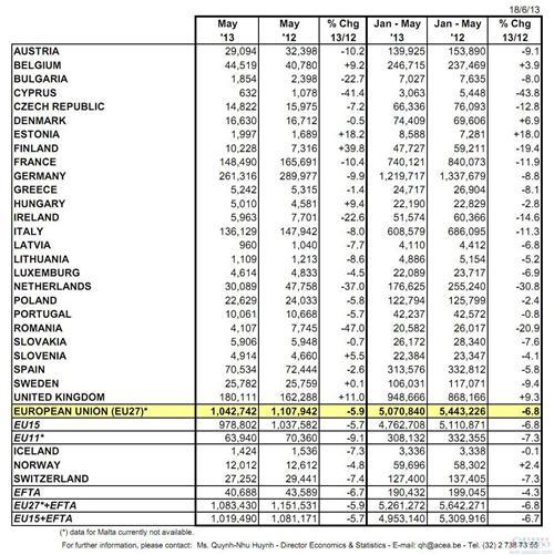 欧洲5月车市下滑6%至20年新低 大众汽车下跌3%