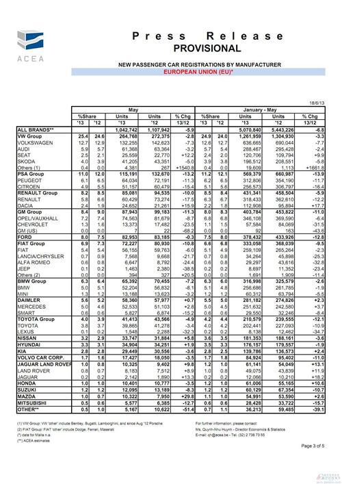 欧洲5月车市下滑6%至20年新低 大众汽车下跌3%
