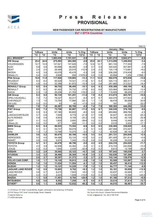 欧洲5月车市下滑6%至20年新低 大众汽车下跌3%