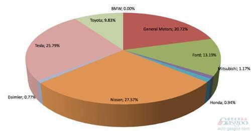 美国前5月电动车销量排行:特斯拉Model S夺冠