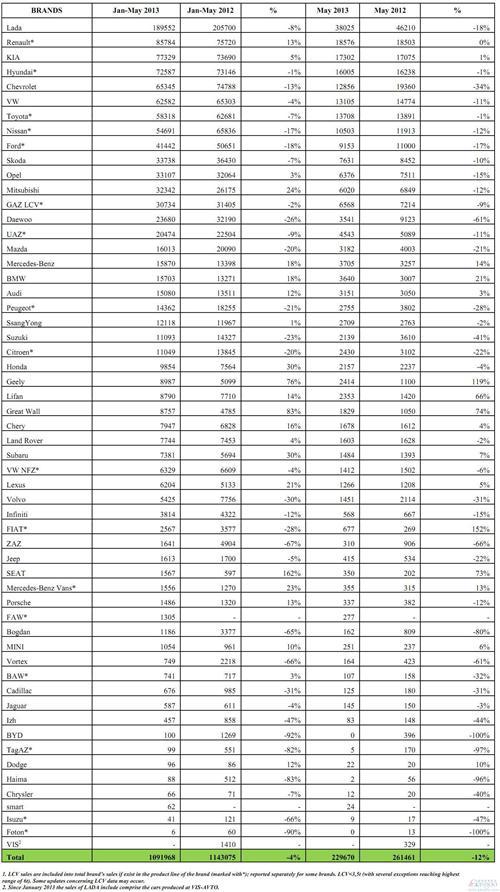 吉利成在俄销量最高中国车企 长城5月销量增7成