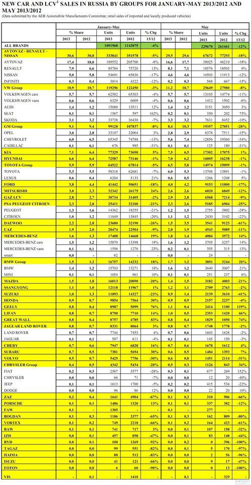 吉利成在俄销量最高中国车企 长城5月销量增7成