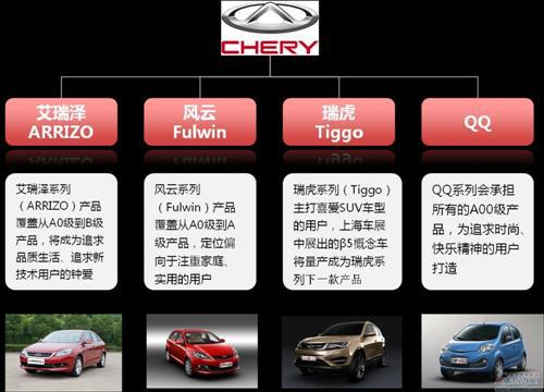 奇瑞艾瑞泽7三年内在巴西投产 明年向当地出口