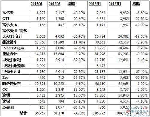 大众汽车在美销量连月滑落 全年目标被迫下调一成