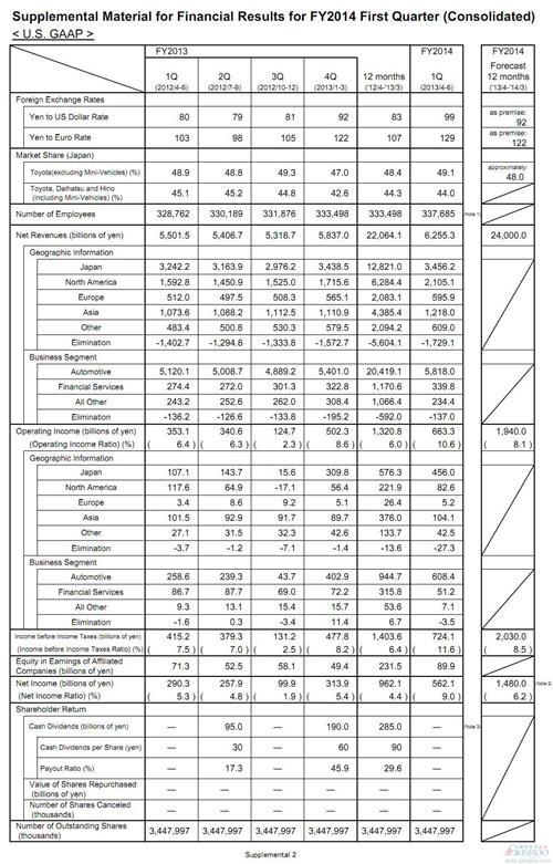 丰田第二季度净利润激增94% 利润额接近大众1.5倍
