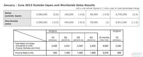 丰田第二季度净利润激增94% 利润额接近大众1.5倍