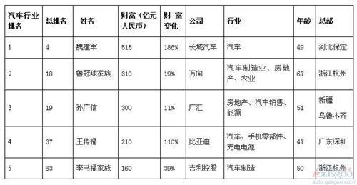 2013年胡润中国榜:汽车界首富魏建军总排名第4