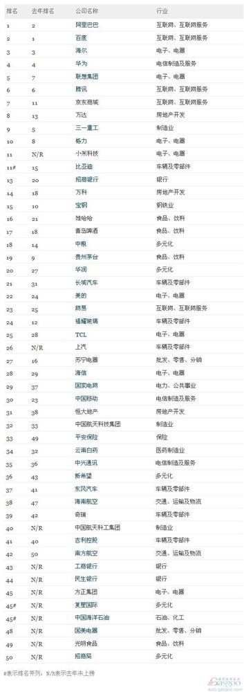 中国最受赞赏公司：六家车企上榜 比亚迪长城领跑