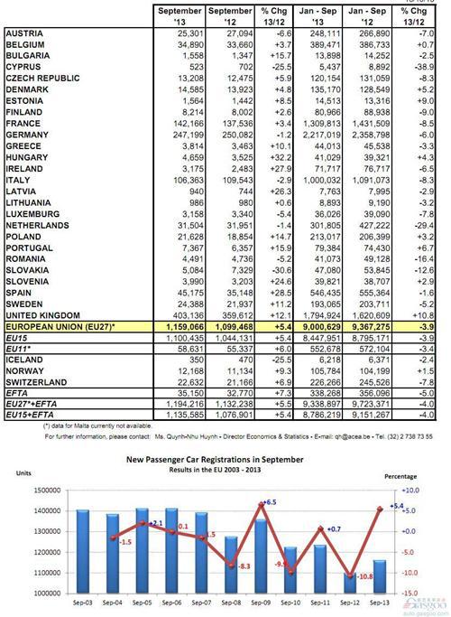 欧洲9月车市回增5% 大众通用止跌反弹