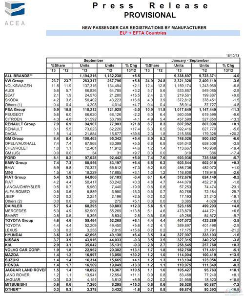 欧洲9月车市回增5% 大众通用止跌反弹